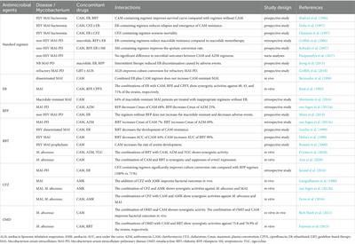 Drug–drug interactions in the management of non-tuberculous mycobacterial infections